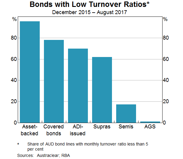 Graph 8: Bonds With Low Turnover Ratios
