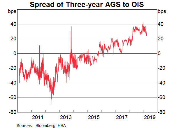 Graph 9: Spread of 3-year AGS to OIS