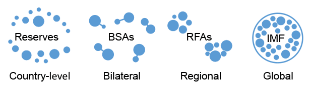 Four layers: Country (reserves), bilateral (BSAs), regional (RFAs) and global (IMF).