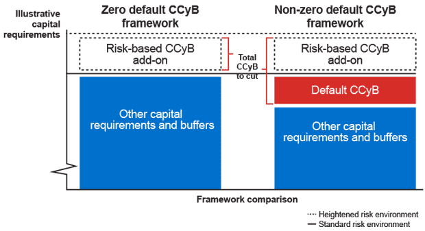 The non-zero default CCyB framework adds a default CCyB component to the risk-based add-on and other capital requirements and buffers. This CCyB components counts towards the total CCyB to cut.