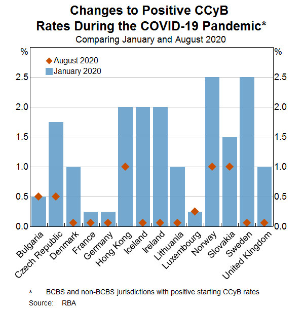 Graph 1: Changes to Positive CCyB Rates During the COVID-19 Pandemic