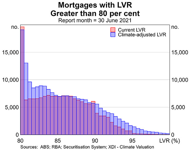 Graph 5: Number of Loans with LVR Greater than 80 per cent