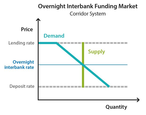 Overnight Interbank Funding Market - Corridor System: A diagram of the overnight interbank funding market under a corridor system. It shows that the central bank fine tunes the supply of reserves so that the supply and demand curves intersect on the downward sloping part of the demand curve. As a result, the overnight interbank rate trades in the middle of the rate corridor between the lending rate and the deposit rate.