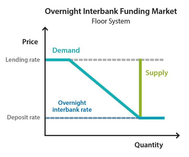 Overnight Interbank Funding Market - Floor System: A diagram of the overnight interbank funding market under a floor system. It shows that the central bank maintains a supply of reserves such that the supply and demand curves intersect on the flat part of the demand curve. As a result, the overnight interbank rate trades at the deposit rate.