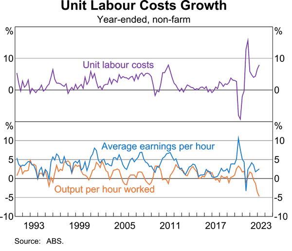Graph 1: Unit Labour Costs Growth - A 2-panel line graph. The top panel shows unit labour cost growth (year-ended) between 1990 and 2023. Labour cost growth has been relatively high over the past couple of years. The second panel shows average earnings per hour growth (year-ended)