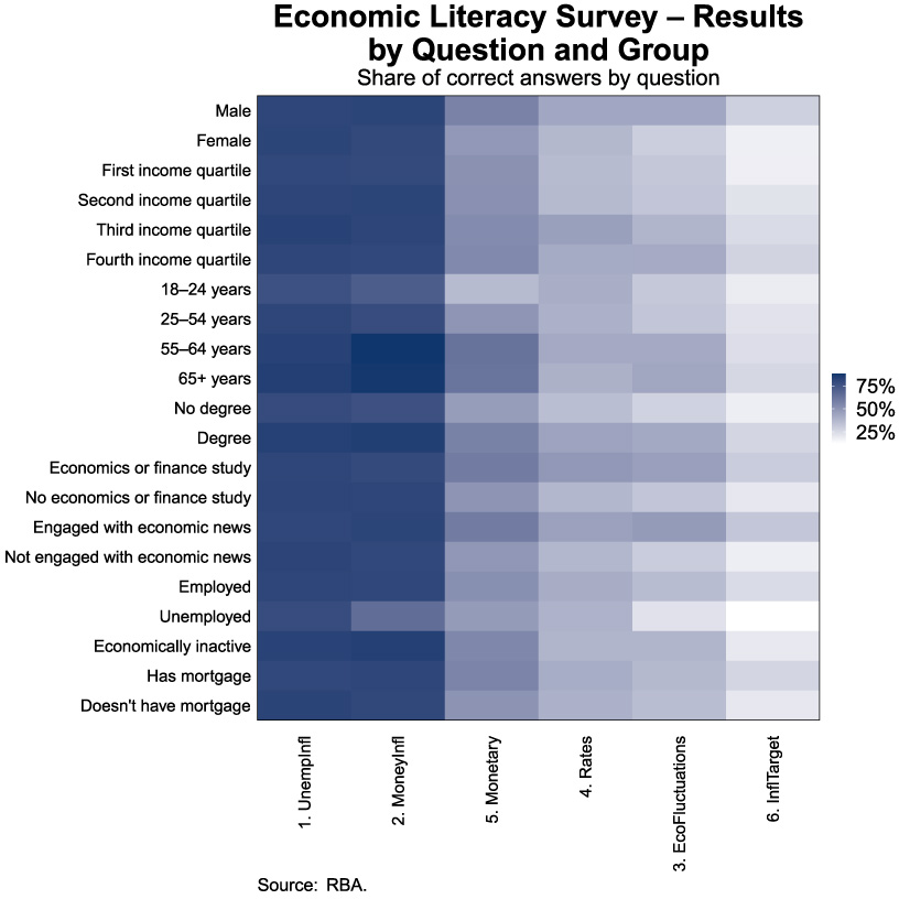 Graph 2: Chart showing the share of correct responses to the economic literacy questions in the BIT Survey by socio-demographic group.
