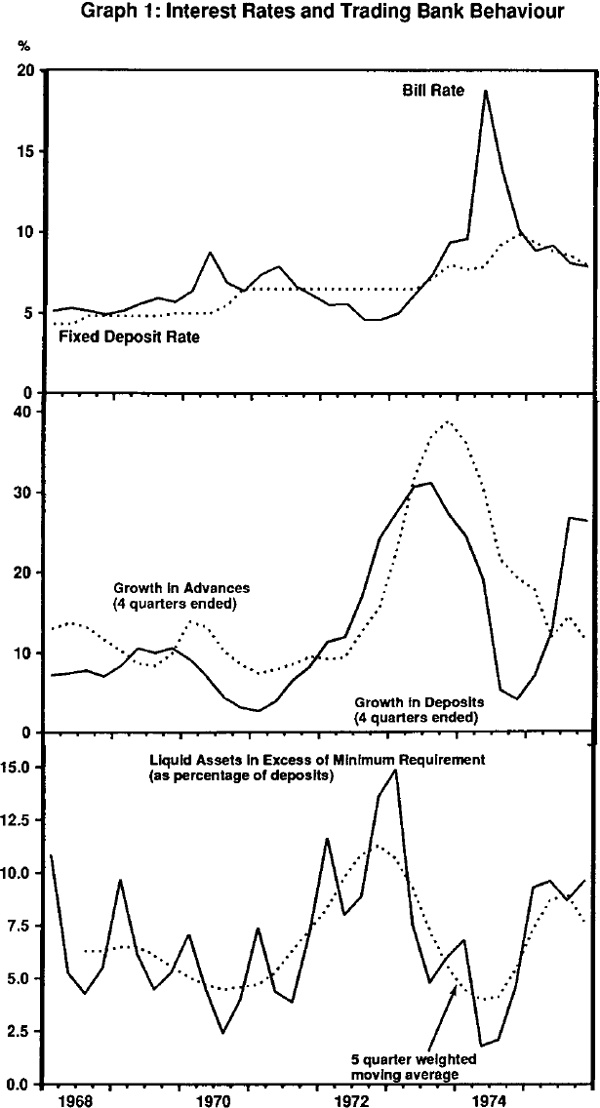 Graph 1: Interest Rates and Trading Bank Behaviour