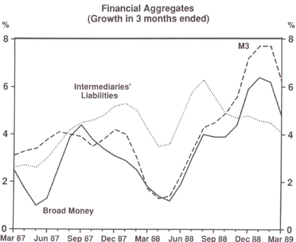 Graph 10: Financial Aggregates