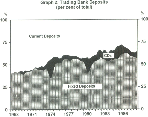 Graph 2: Trading Bank Deposits