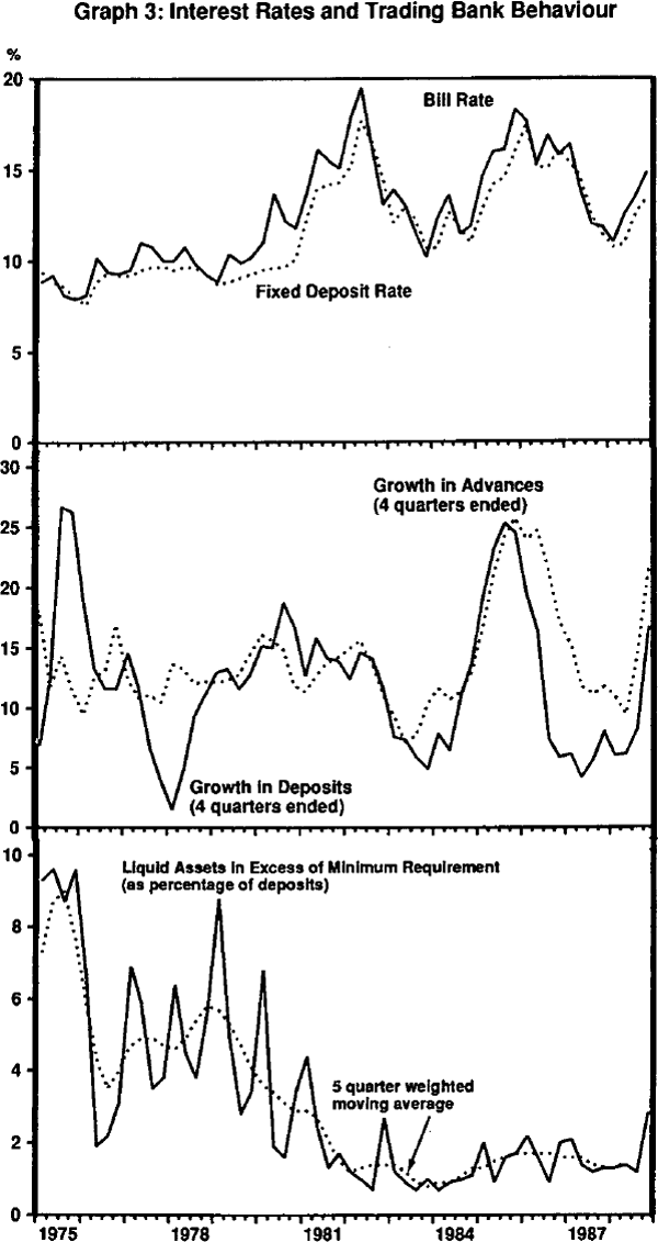 Graph 3: Interest Rates and Trading Bank Behaviour