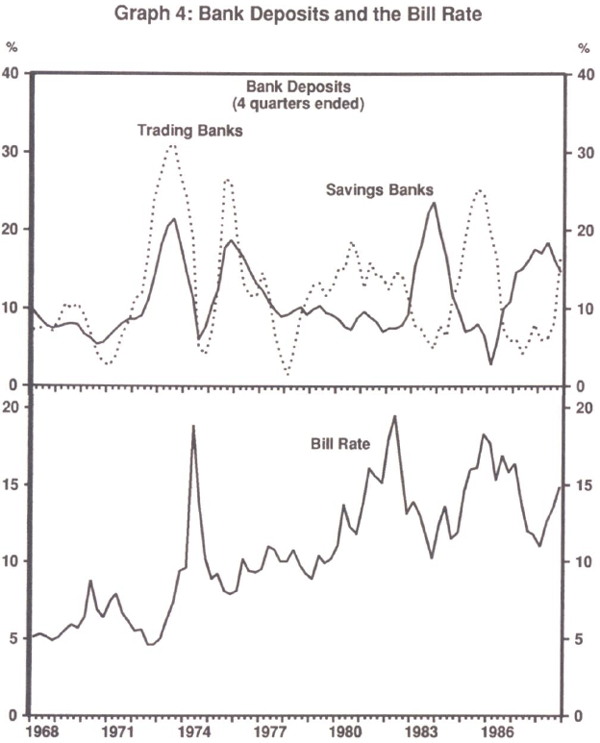 Graph 4: Bank Deposits and the Bill Rate