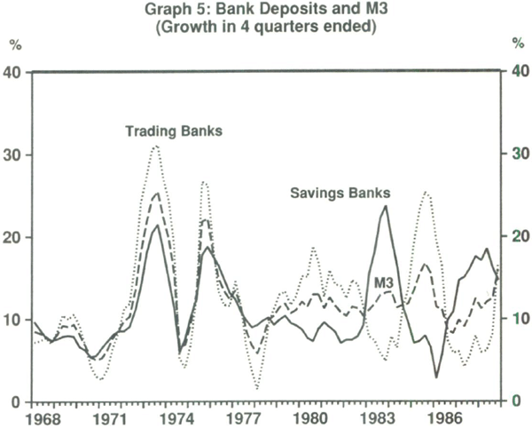 Graph 5: Bank Deposits and M3