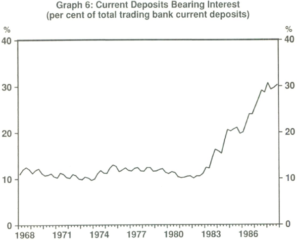 Graph 6: Current Deposits Bearing Interest
