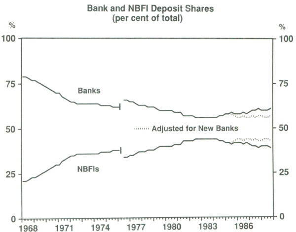 Graph 7: Bank and NBFI Deposit Shares