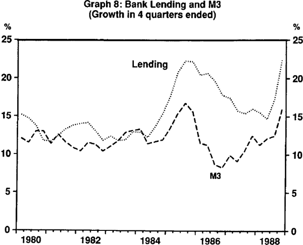 Graph 8: Bank Lending and M3