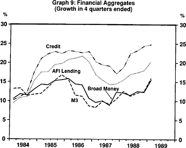 Graph 9: Financial Aggregates