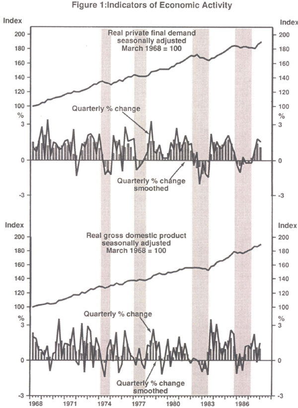 Figure 1: Indicators of Economic Activity
