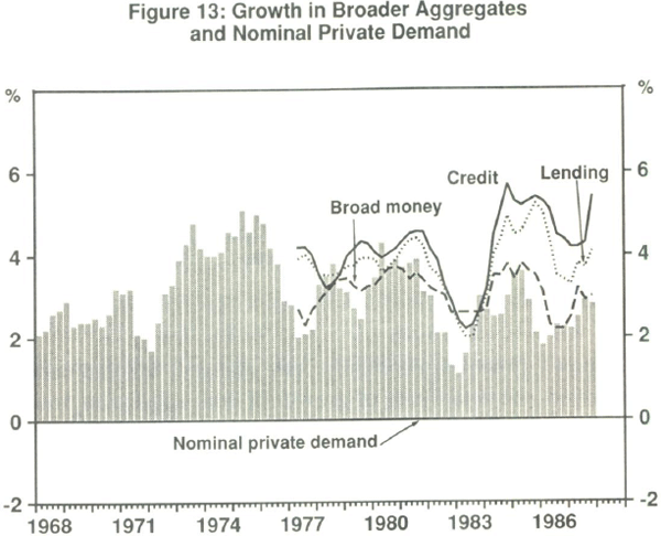 Figure 13: Growth in Broader Aggregates and Nominal Private Demand