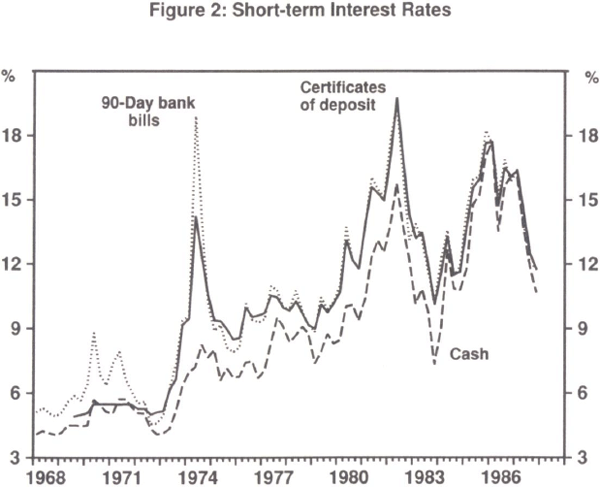 Figure 2: Short-term Interest Rates