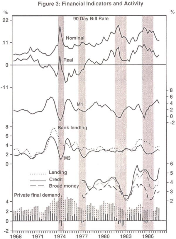 Figure 3: Financial Indicators and Activity