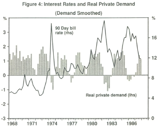 Figure 4: Interest Rates and Real Private Demand