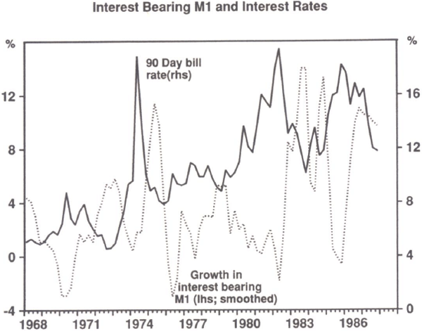 Figure : Interest Bearing M1 and Interest Rates