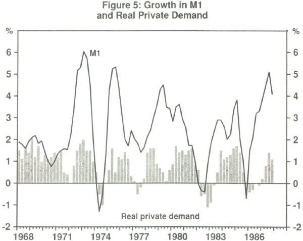 Figure 5: Growth in M1 and Real Private Demand