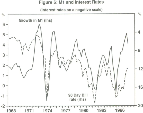 Figure 6: M1 and Interest Rates