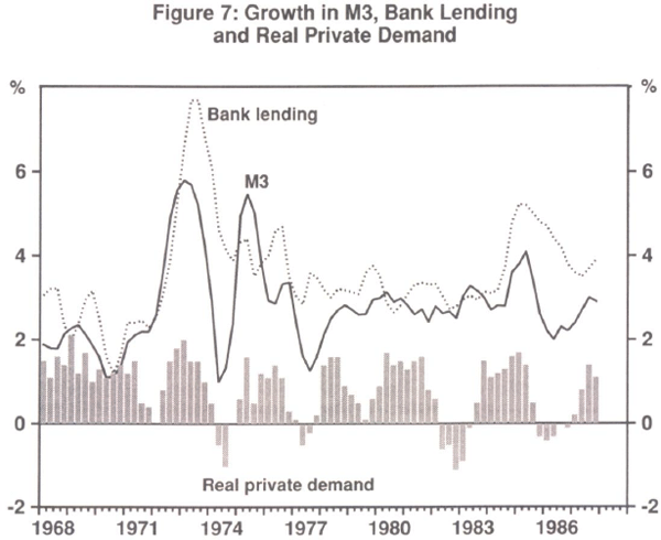 Figure 7: Growth in M3, Bank Lending and Real Private Demand