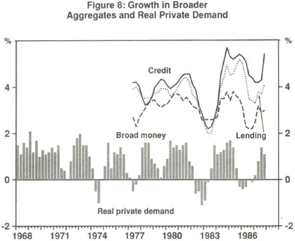 Figure 8: Growth in Broader Aggregates and Real Private Demand
