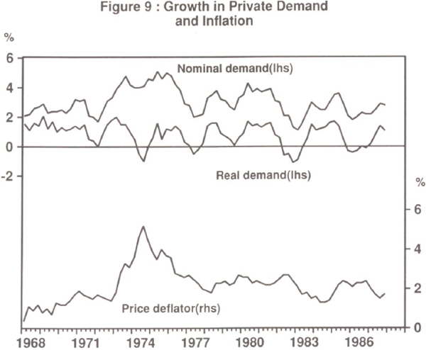 Figure 9: Growth in Private Demand and Inflation