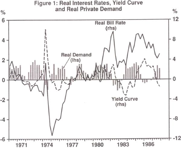 Figure 1: Real Interest Rates, Yield Curve and Real Private Demand
