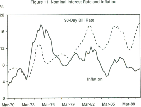 Figure 11: Nominal Interest Rate and Inflation