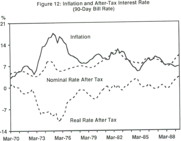 Figure 12: Inflation and After-Tax Interest Rate (90-Day Bill Rate)