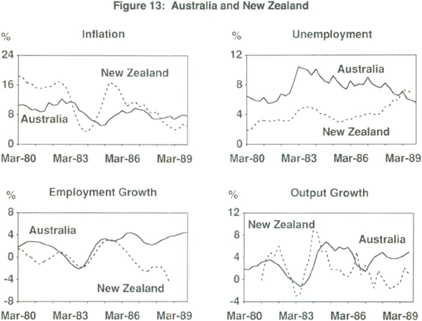 Figure 13: Australia and New Zealand