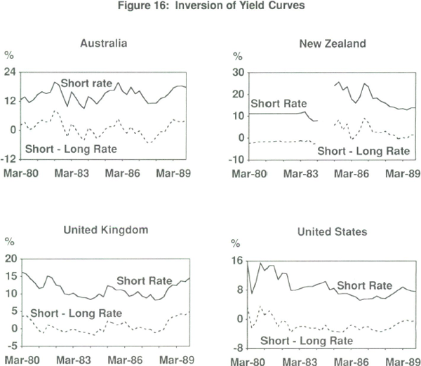 Figure 16: Inversion of Yield Curves