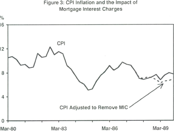 Figure 3: CPI Inflation and the Impact of Mortgage Interest Charges