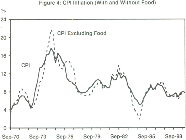 Figure 4: CPI Inflation (With and Without Food)