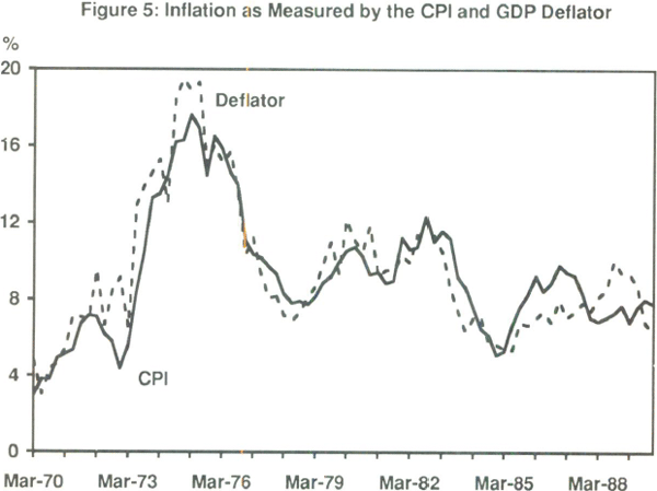Figure 5: Inflation as Measured by the CPI and GDP Deflator