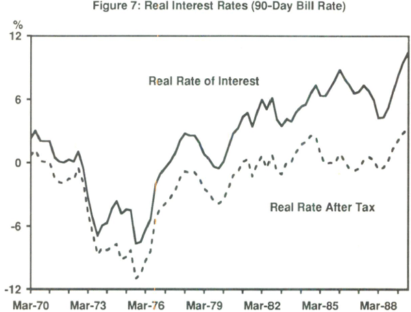 Figure 7: Real Interest Rates (90-Day Bill Rate)