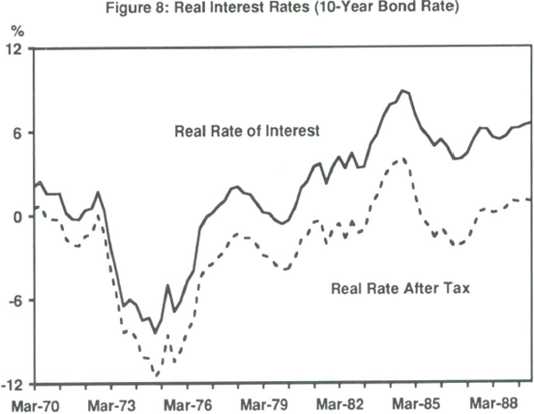 Figure 8: Real Interest Rates (10-Year Bond Rate)
