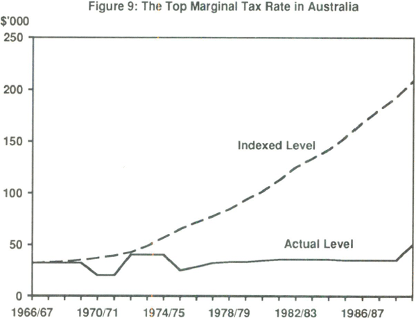 Figure 9: The Top Marginal Tax Rate in Australia