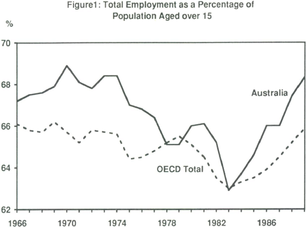 Figure 1: Total Employment as a Percentage of Population Aged over 15