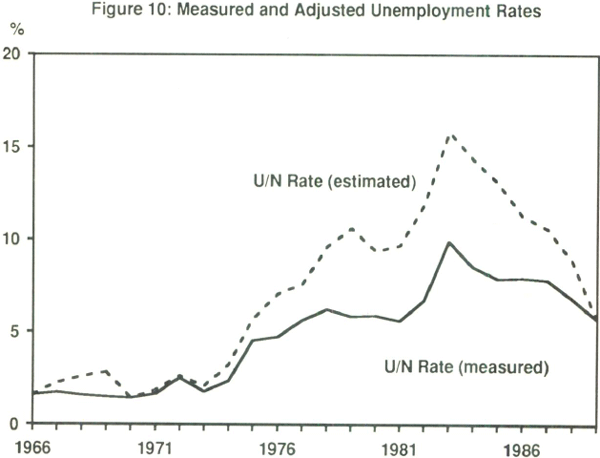 Figure 10: Measured and Adjusted Unemployment Rates