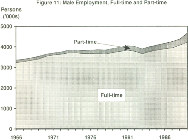 Figure 11: Male Employment, Full-time and Part-time