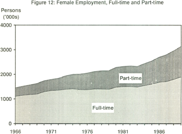 Figure 12: Female Employment, Full-time and Part-time