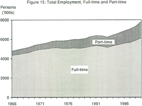 Figure 13: Total Employment, Full-time and Part-time