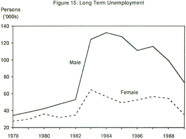Figure 15: Long Term Unemployment
