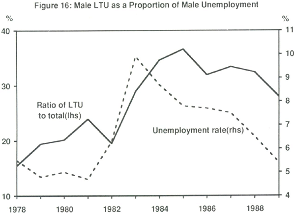 Figure 16: Male LTU as a Proportion of Male Unemployment