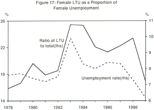 Figure 17: Female LTU as a Proportion of Female Unemployment